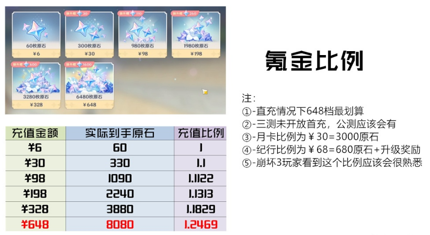 原神氪金機制攻略 教你如何充值好每一分錢